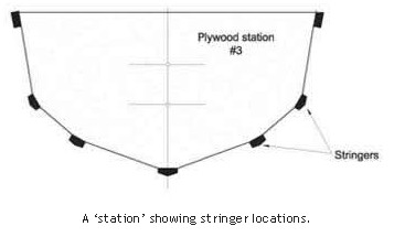 A ‘station’ showing stringer locations. 